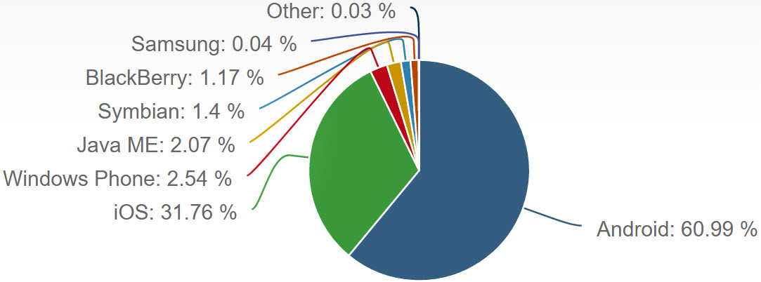 Netmarketshare - Marktanteil Mobile-Betriebssysteme Netmarketshare Mobile Betriebssysteme