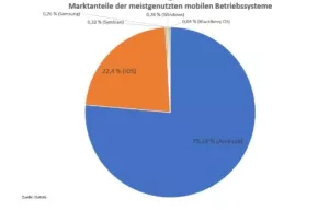 Marktanteile der meistgenutzten mobilen Betriebssysteme in Deutschland im März 2019.