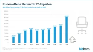 Der Digitalverband Bitkom veröffentlicht eine neue Statistik. Diese besagt, dass es im Jahr 2018 ingesamt 82.000 freie IT-Stellen gab.