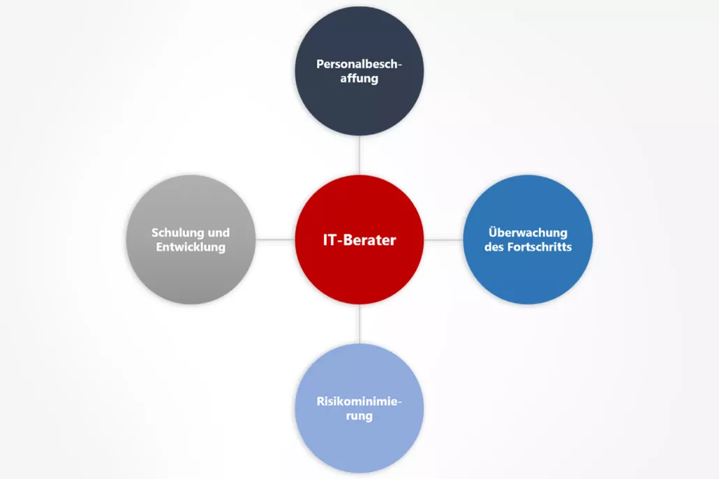 IT-Beratung IT-Einstellungsberatung